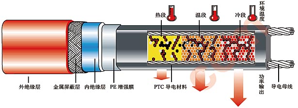 伴熱電纜（電伴熱帶）加溫結(jié)構(gòu)圖